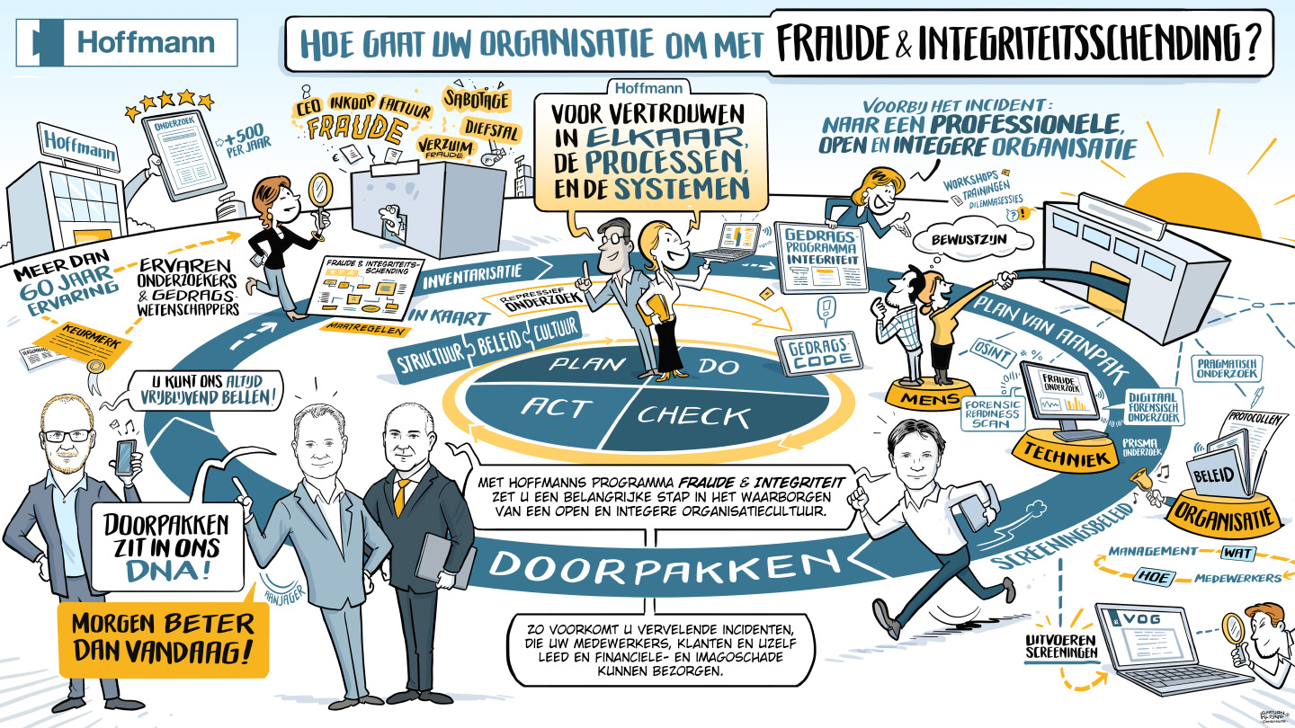 Fraude & integriteit