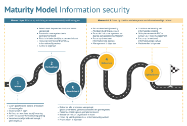 Maturity Model - Information Security