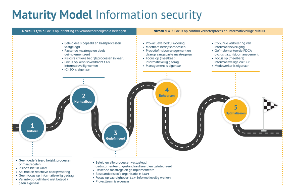 Maturity Model - Information Security